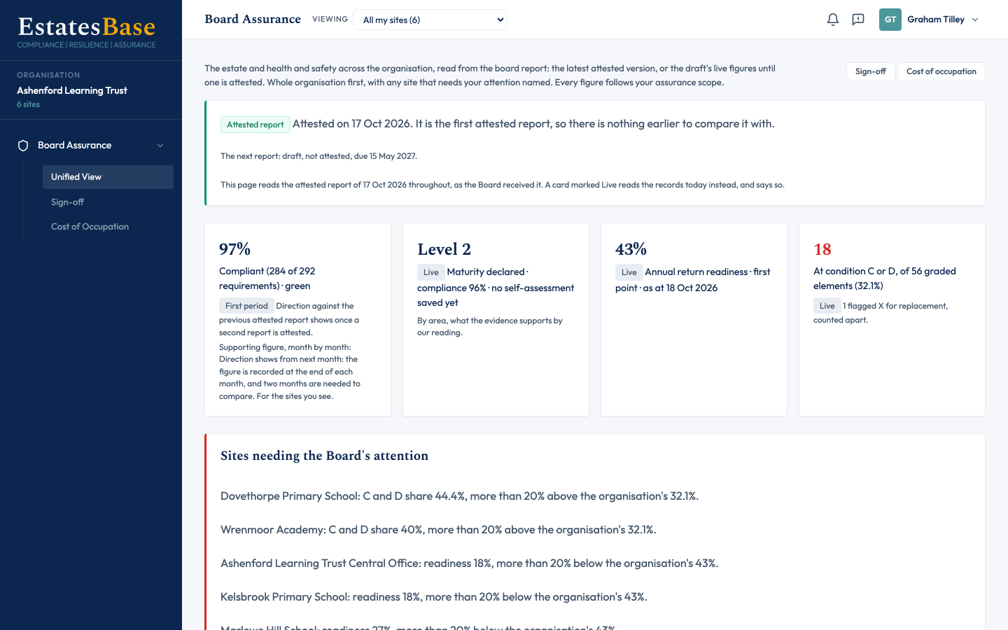 The board assurance view showing the compliance position by stream, the condition summary and maturity, across the portfolio.